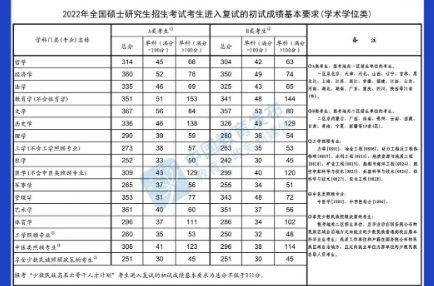@甘肅考生，快查，2022年研考國(guó)家線公布