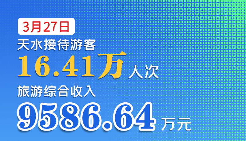 海報|3月27日，天水接待游客16.41萬人次，旅游綜合收入9586.64萬元